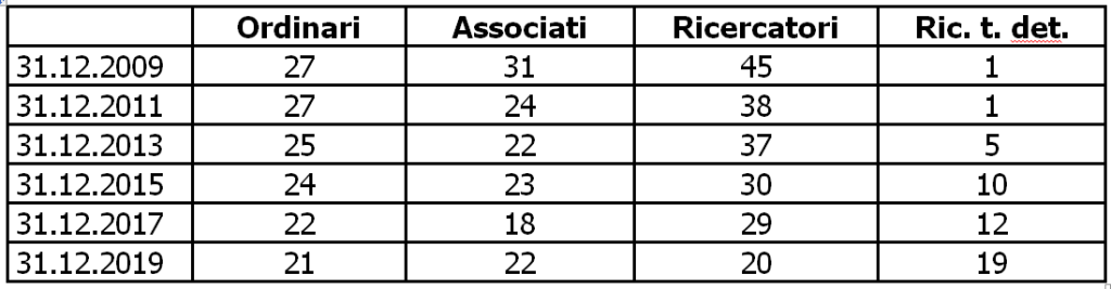 Organico docenti tabella